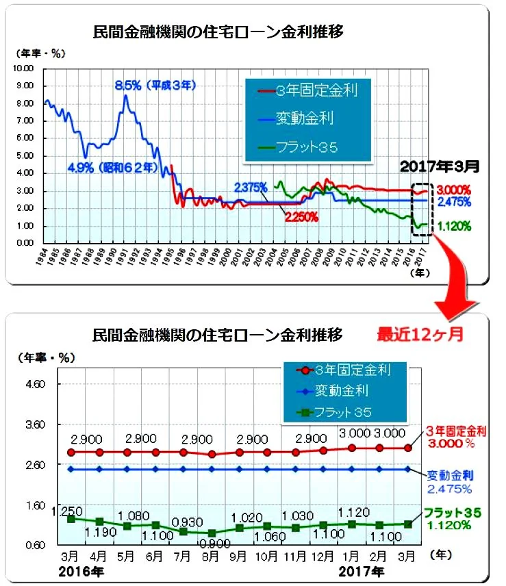 歴史的な低金利の掲載写真・図版
